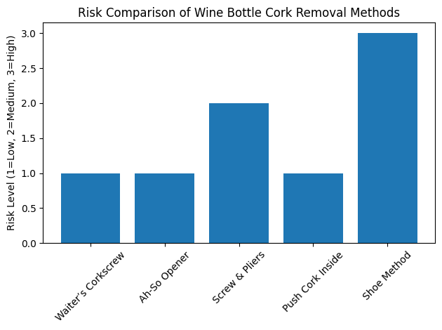 Risk Comparison of Wine Bottle Cork Remo Risk Comparison of Wine Bottle Cork Remo